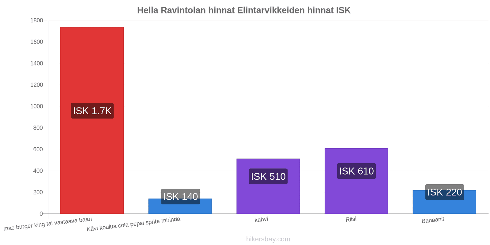 Hella hintojen muutokset hikersbay.com