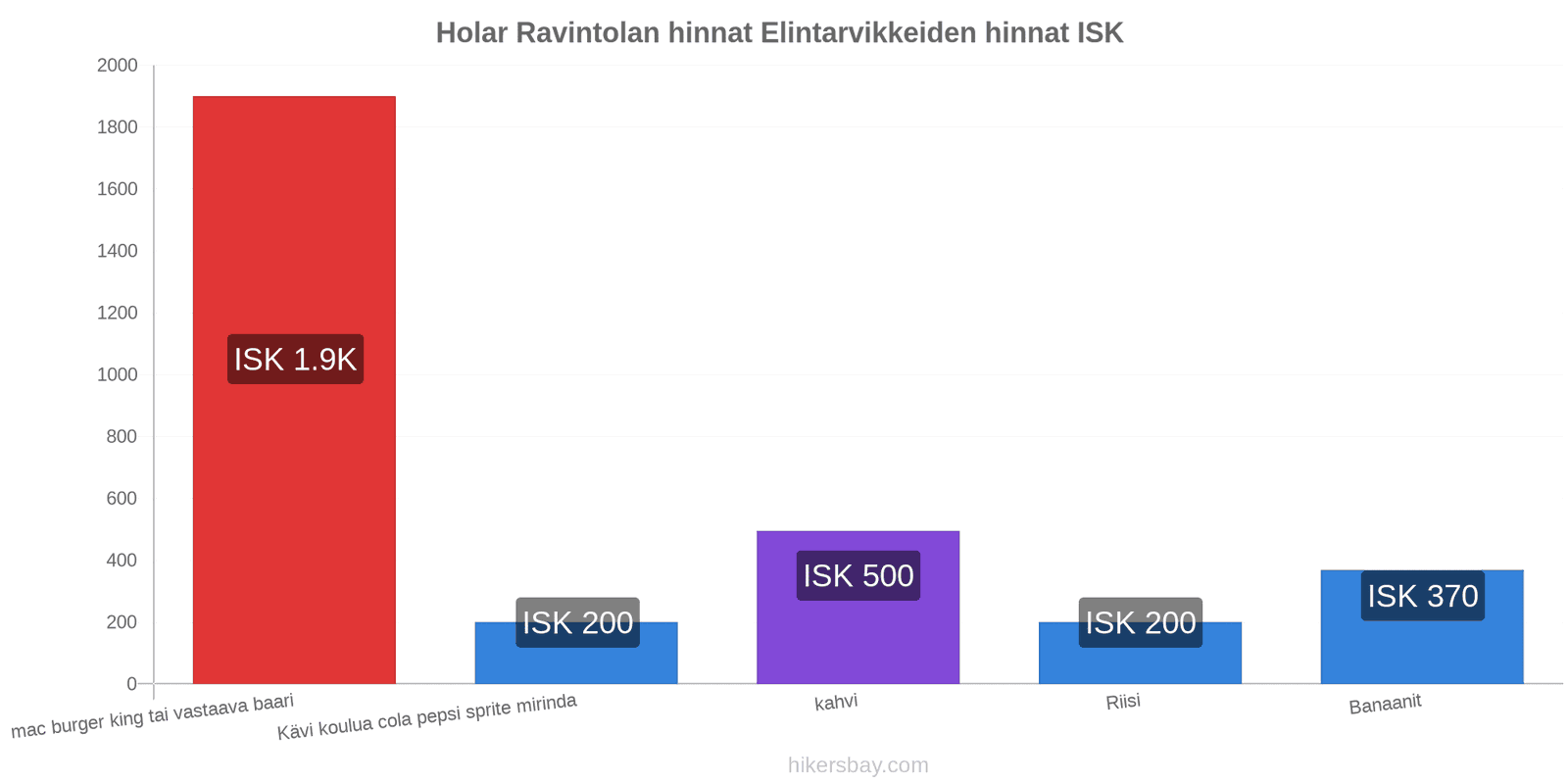 Holar hintojen muutokset hikersbay.com