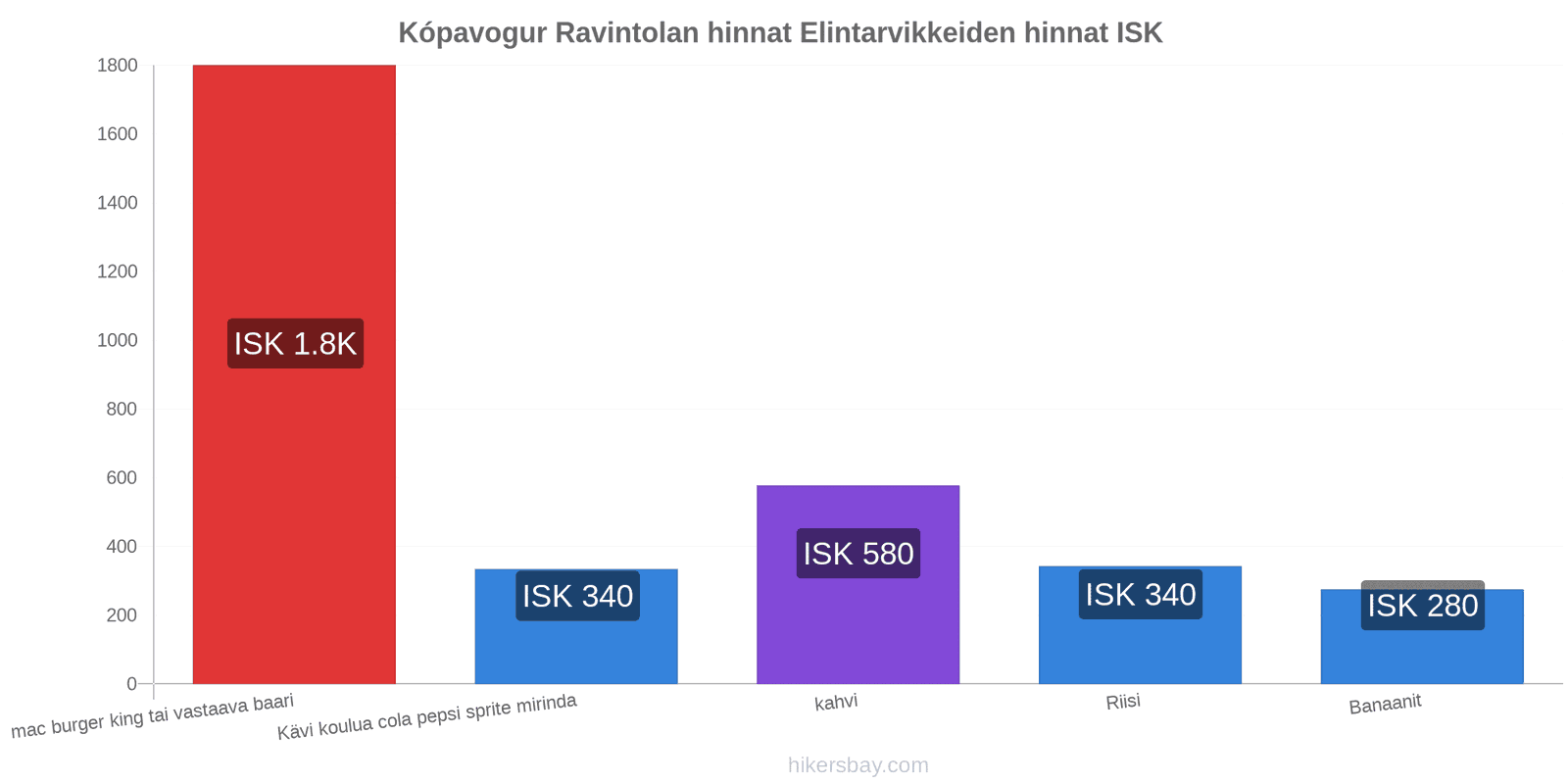 Kópavogur hintojen muutokset hikersbay.com