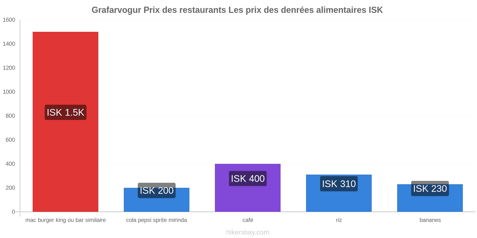 Grafarvogur changements de prix hikersbay.com