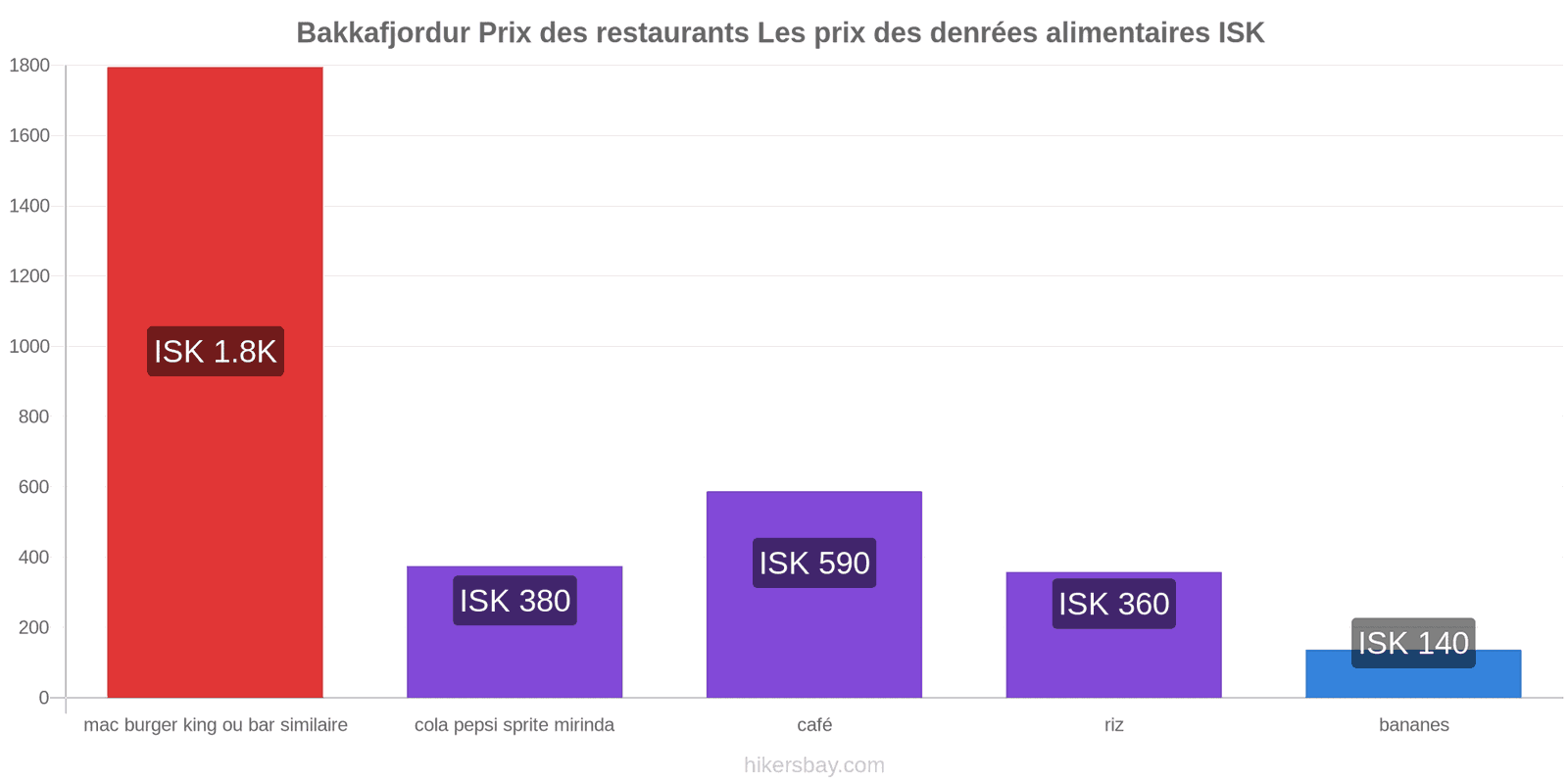 Bakkafjordur changements de prix hikersbay.com