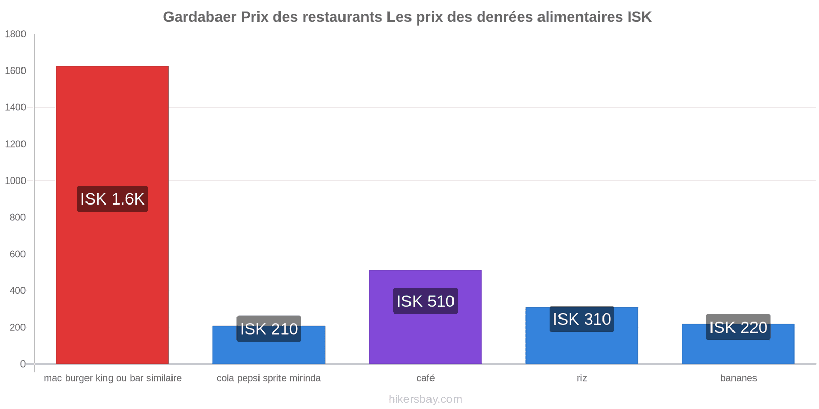 Gardabaer changements de prix hikersbay.com