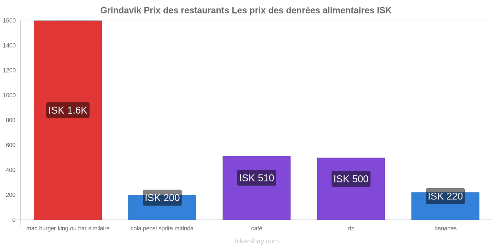 Grindavik changements de prix hikersbay.com