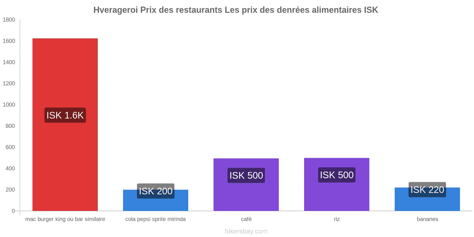 Hverageroi changements de prix hikersbay.com