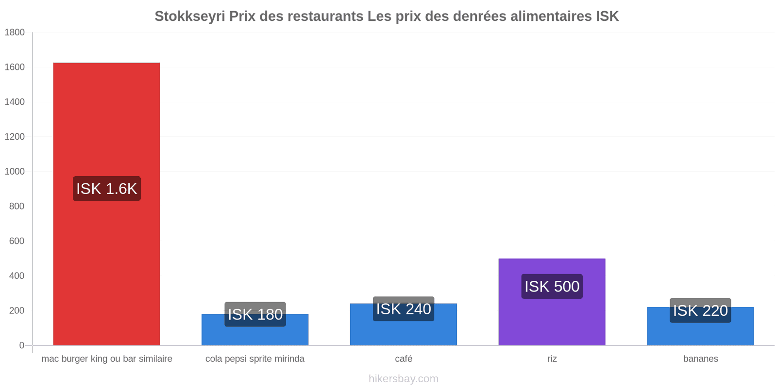 Stokkseyri changements de prix hikersbay.com