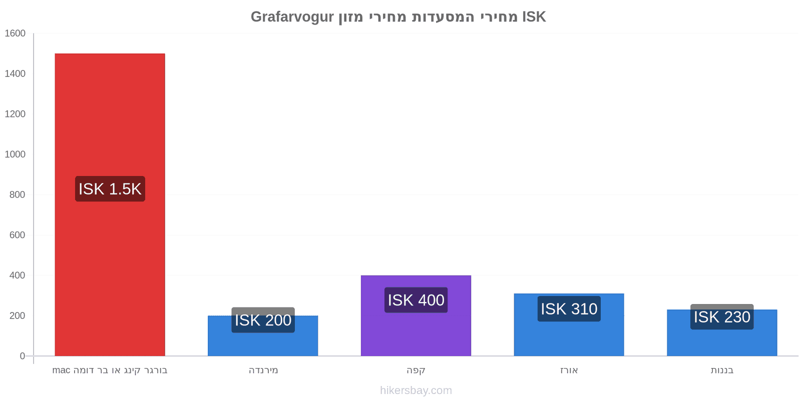 Grafarvogur שינויי מחיר hikersbay.com