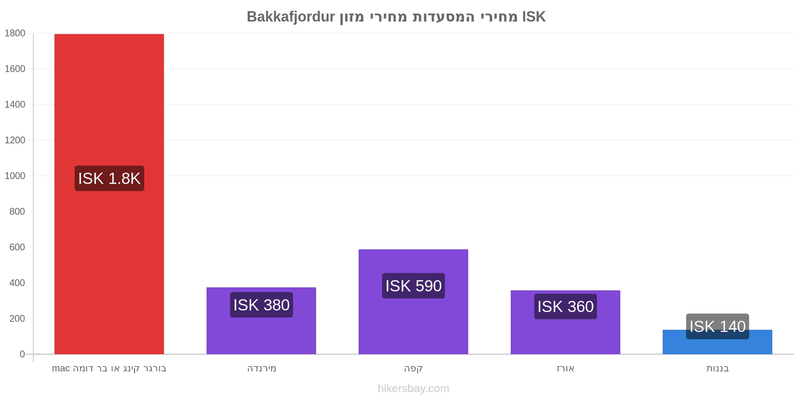 Bakkafjordur שינויי מחיר hikersbay.com