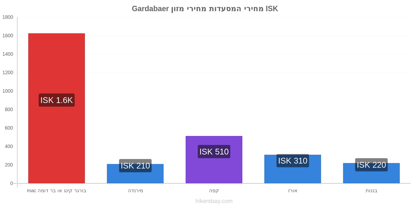 Gardabaer שינויי מחיר hikersbay.com