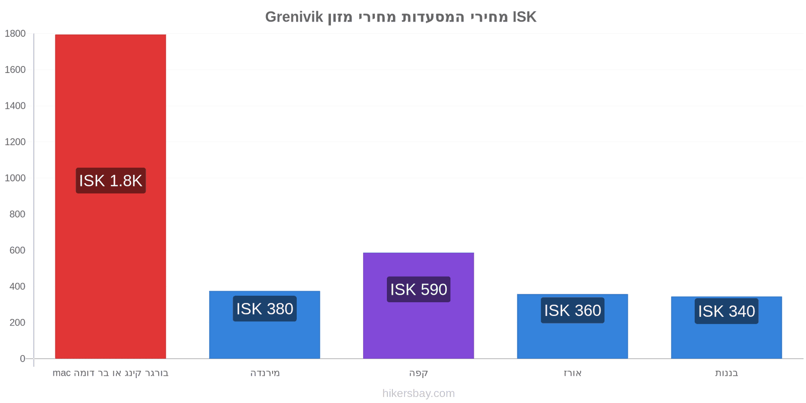 Grenivik שינויי מחיר hikersbay.com