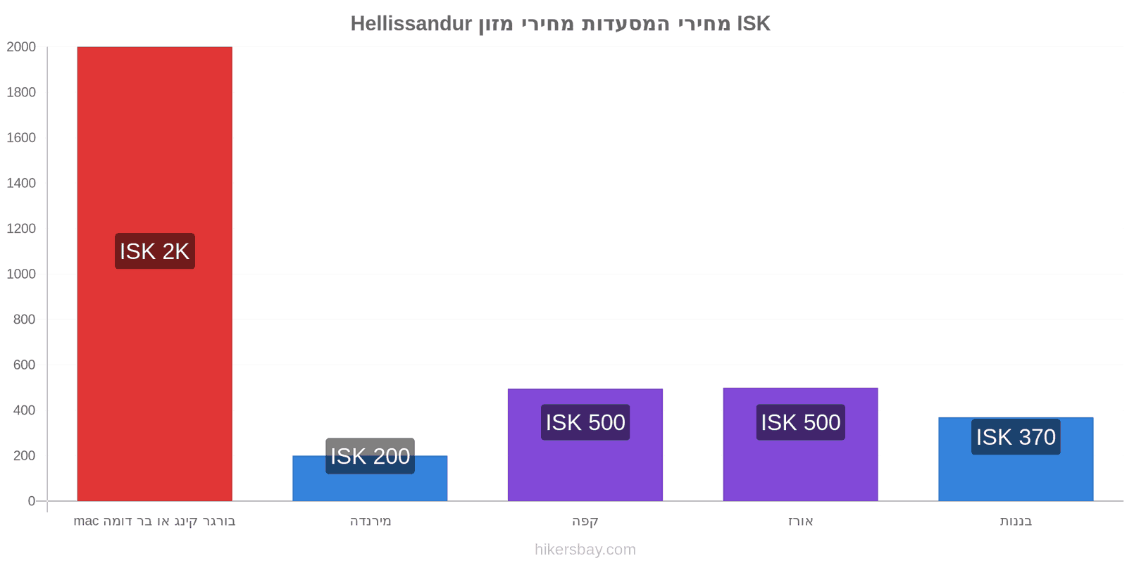 Hellissandur שינויי מחיר hikersbay.com