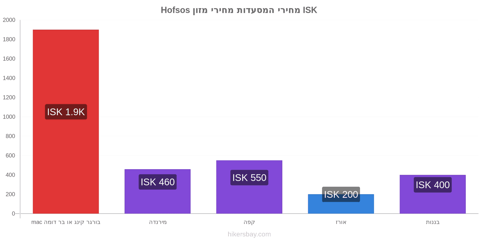 Hofsos שינויי מחיר hikersbay.com