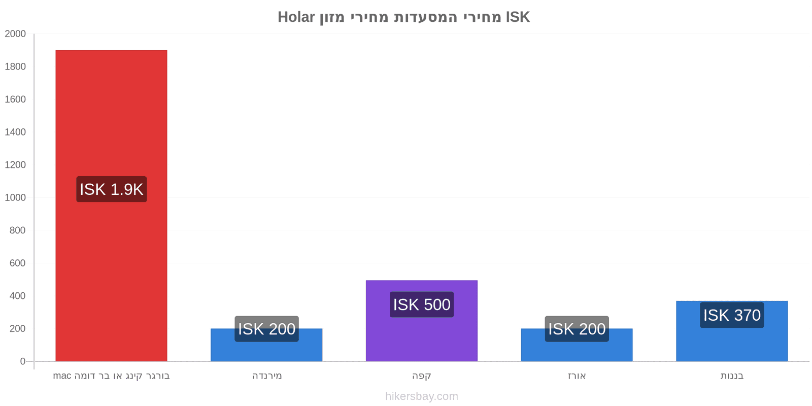 Holar שינויי מחיר hikersbay.com