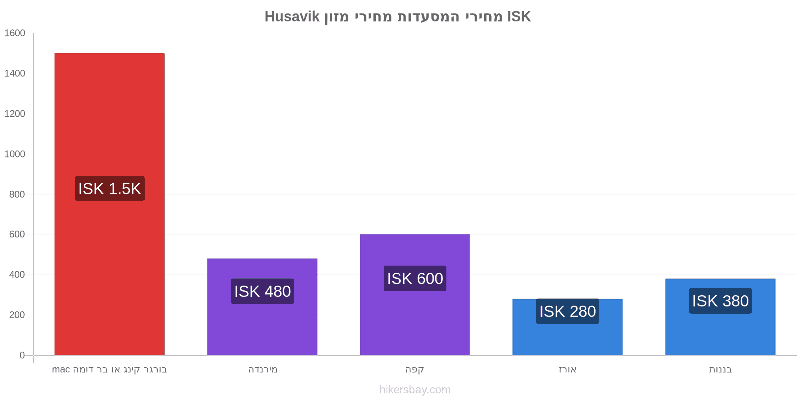 Husavik שינויי מחיר hikersbay.com