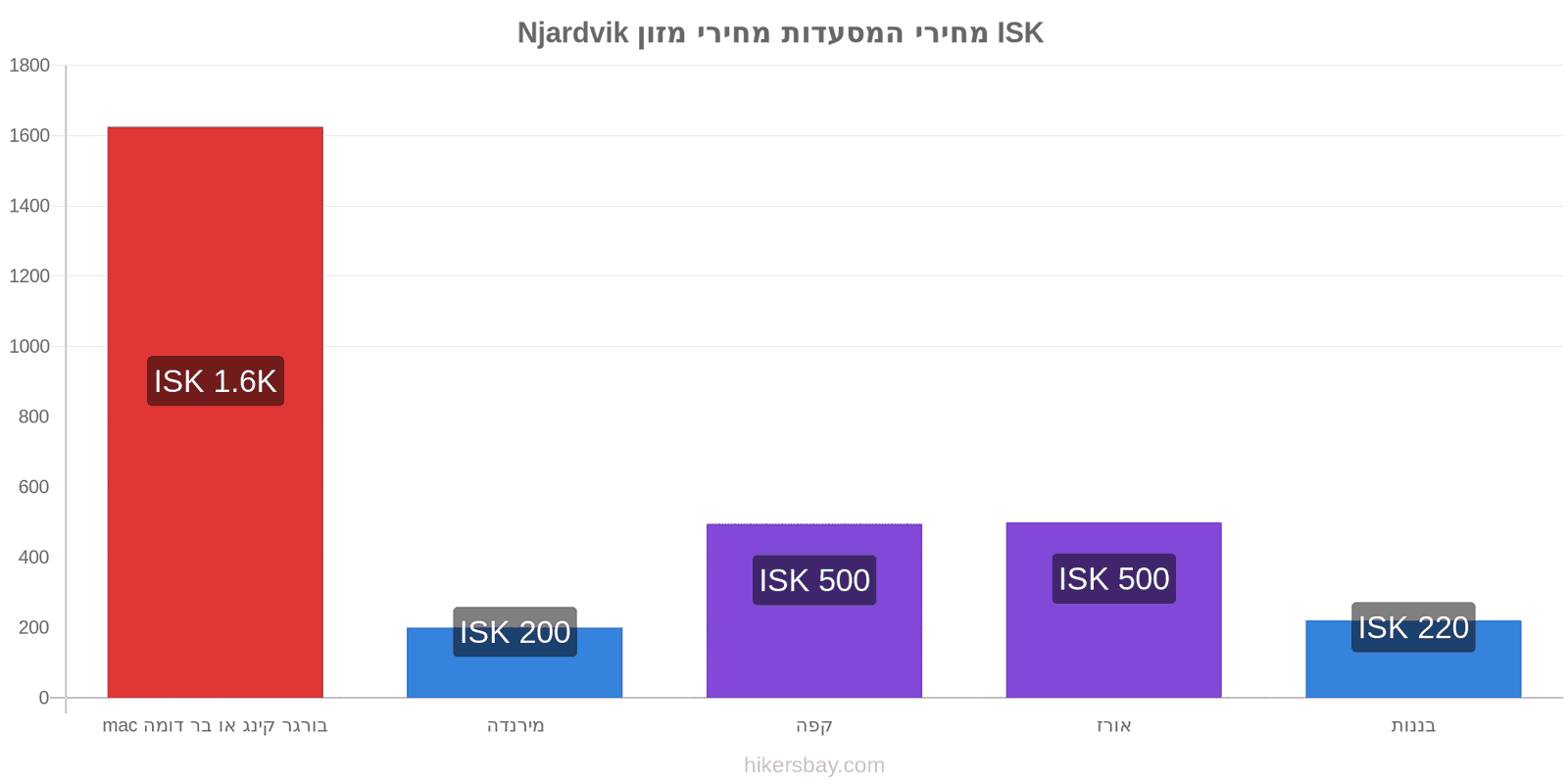 Njardvik שינויי מחיר hikersbay.com