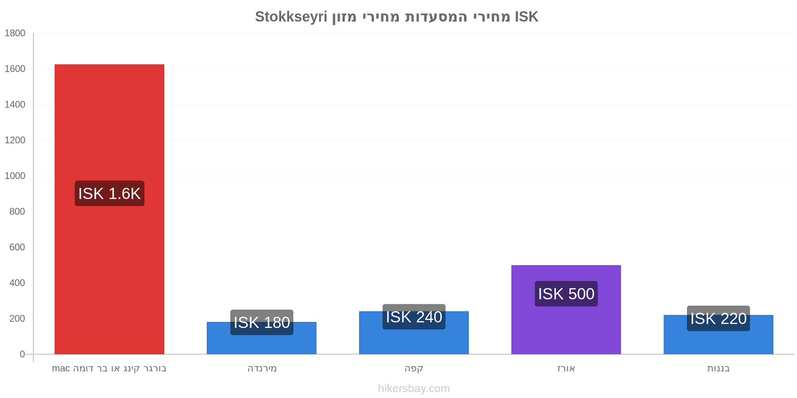 Stokkseyri שינויי מחיר hikersbay.com