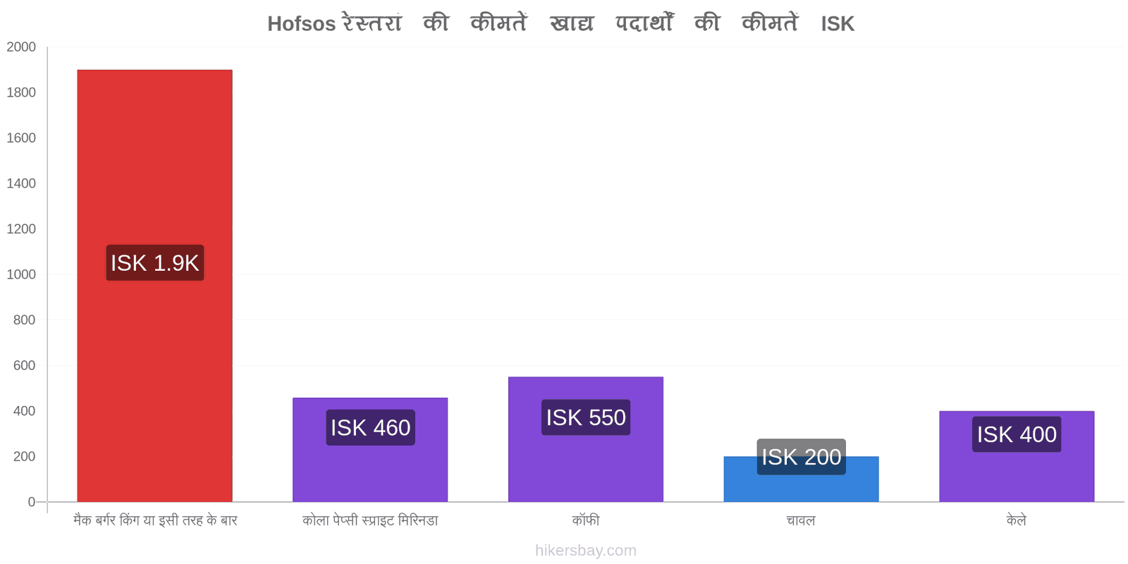 Hofsos मूल्य में परिवर्तन hikersbay.com