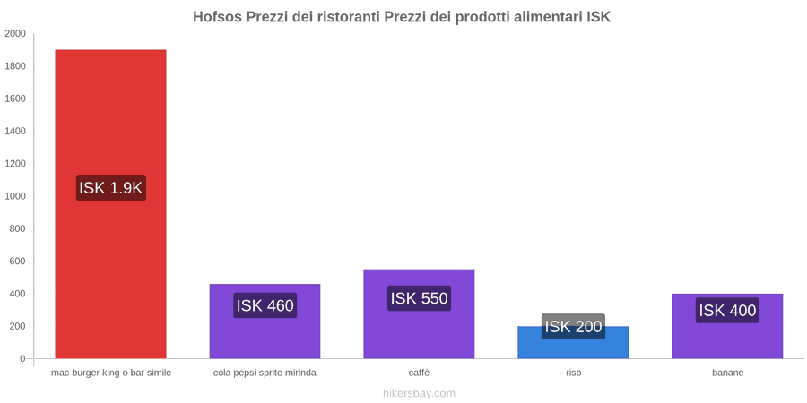 Hofsos cambi di prezzo hikersbay.com