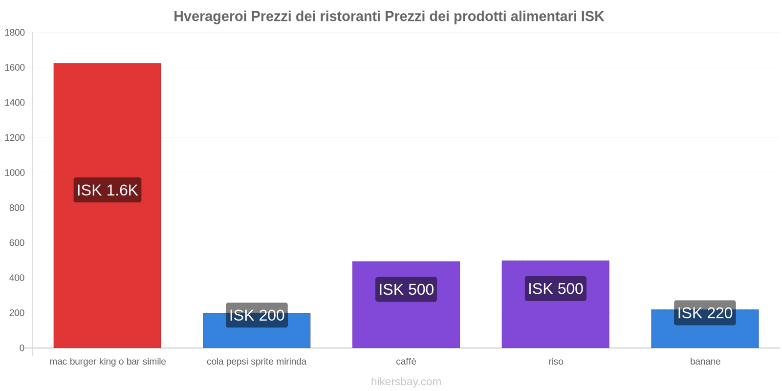 Hverageroi cambi di prezzo hikersbay.com