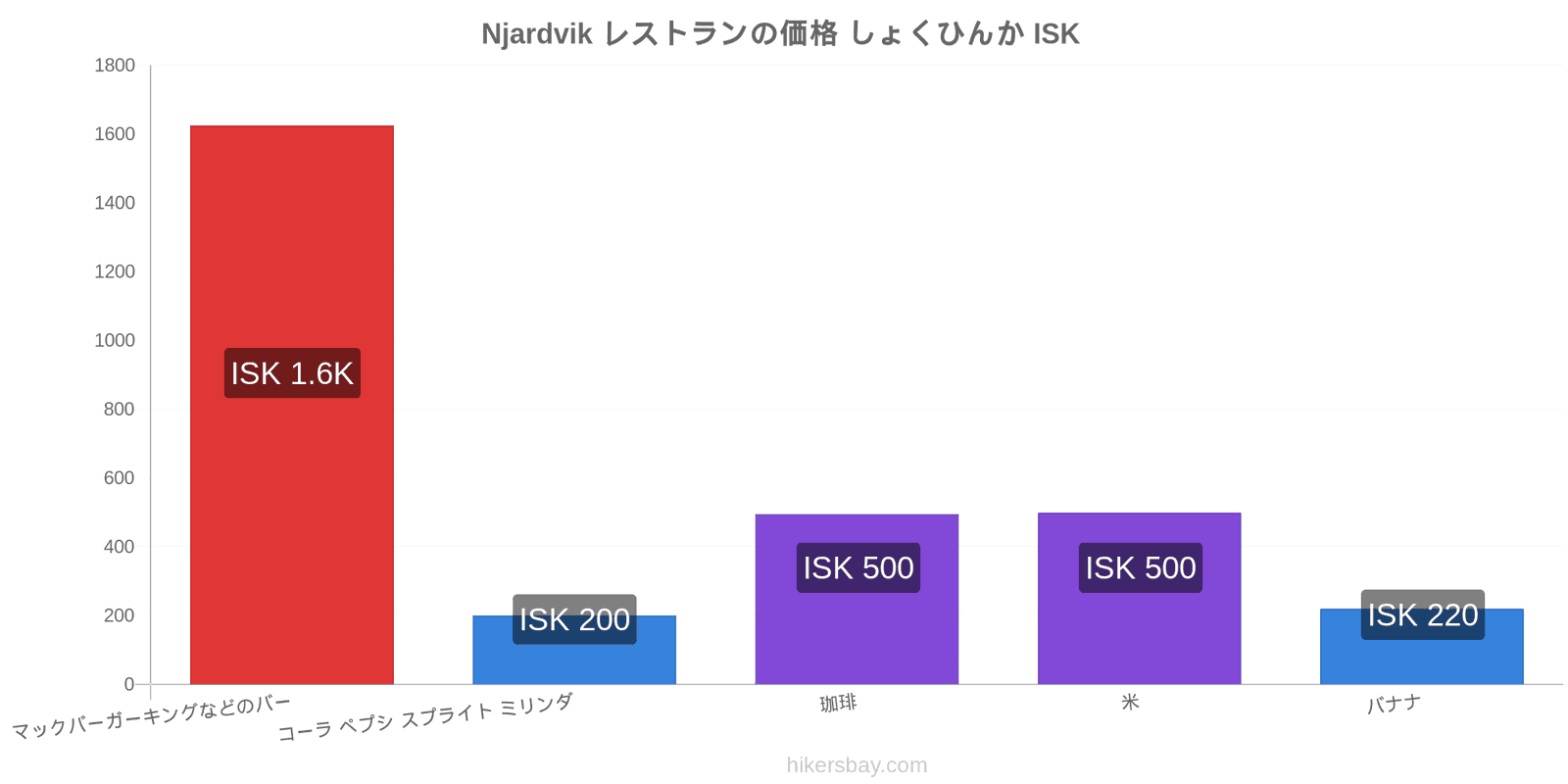 Njardvik 価格の変更 hikersbay.com