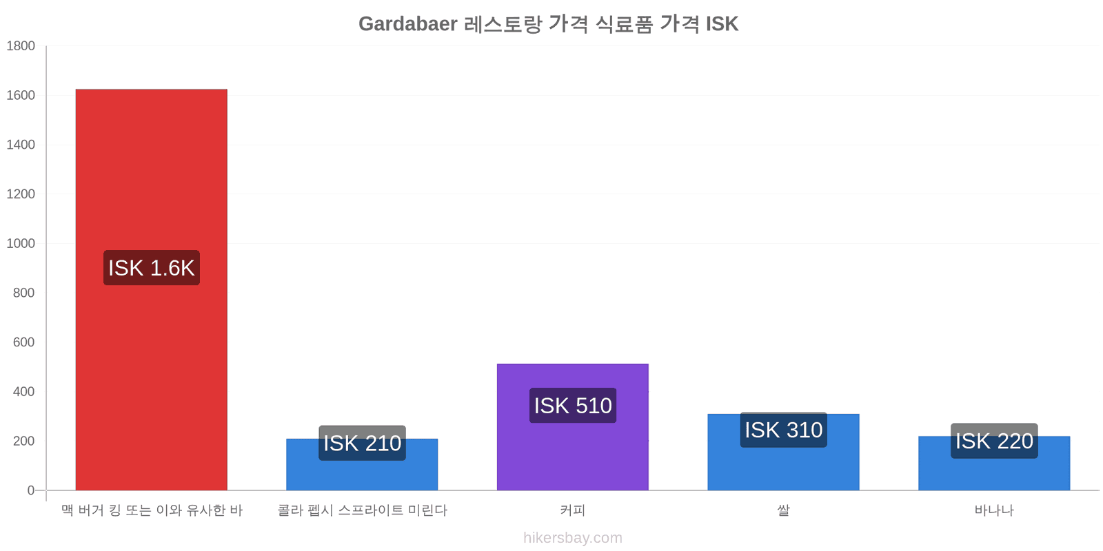 Gardabaer 가격 변동 hikersbay.com