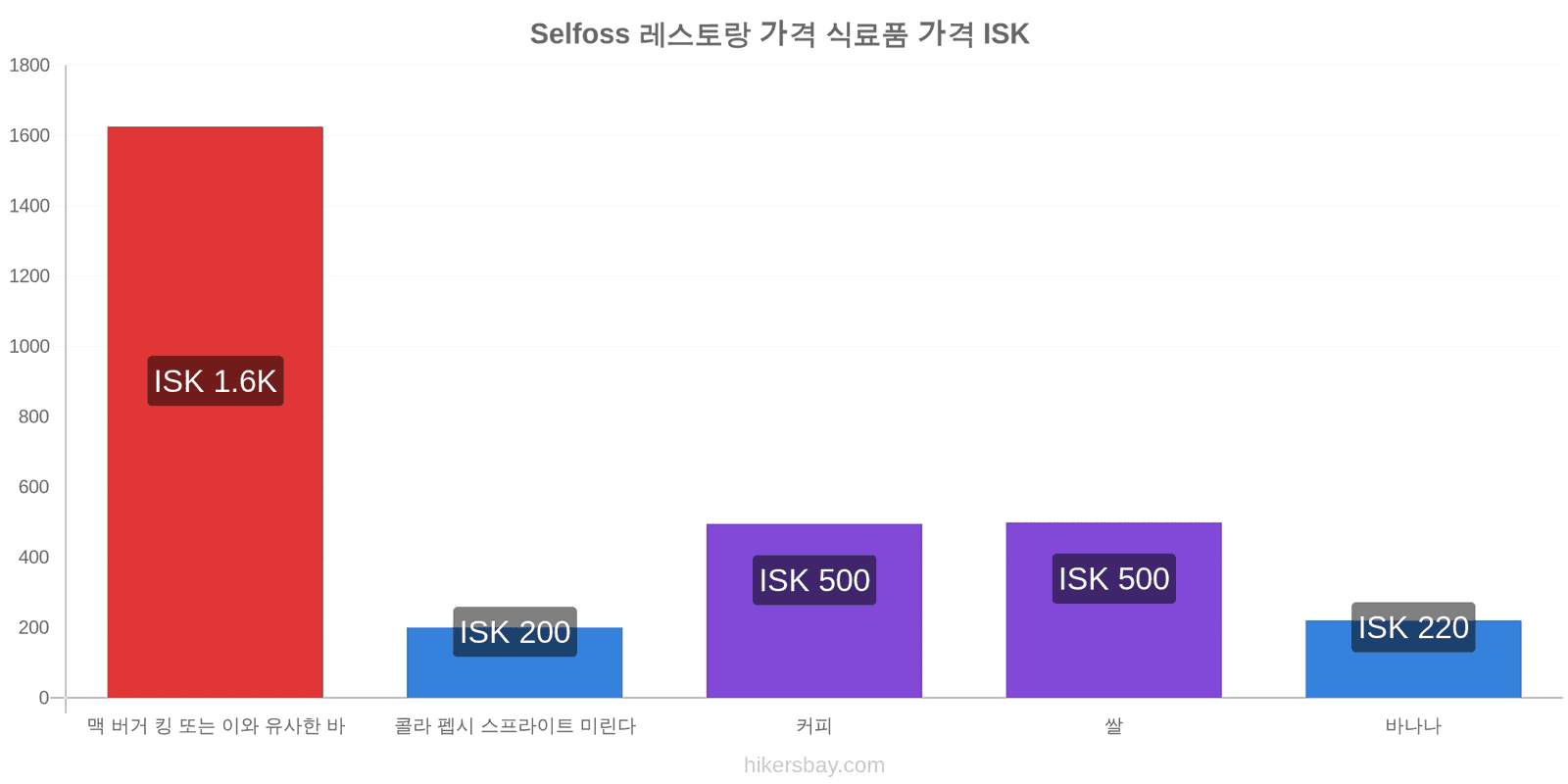 Selfoss 가격 변동 hikersbay.com