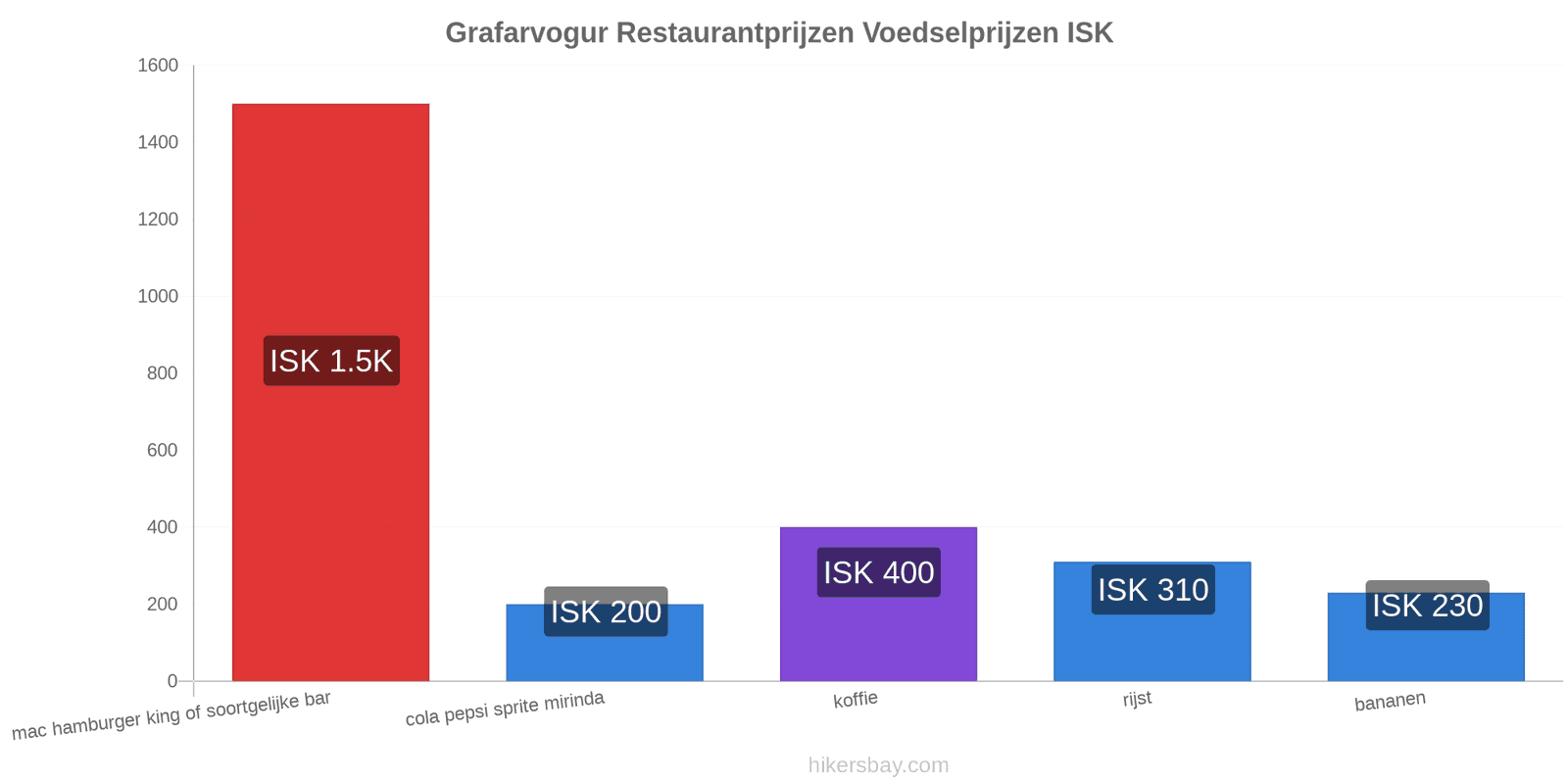 Grafarvogur prijswijzigingen hikersbay.com