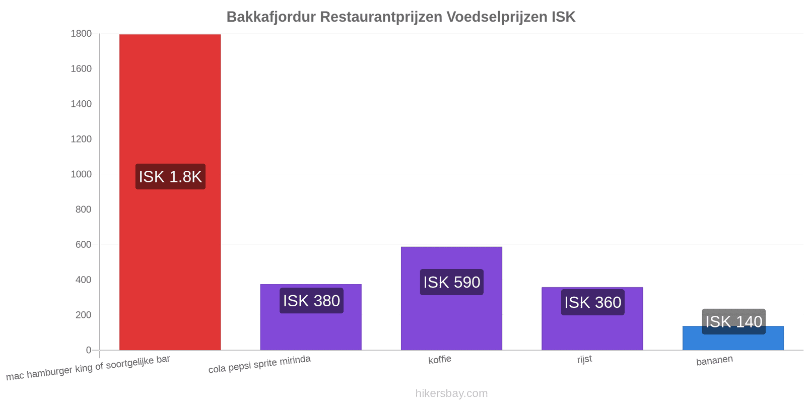 Bakkafjordur prijswijzigingen hikersbay.com