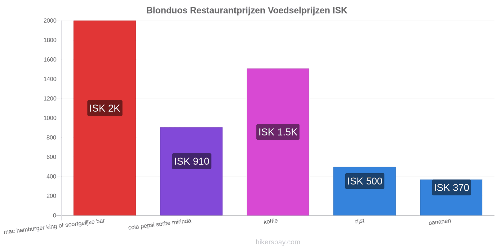 Blonduos prijswijzigingen hikersbay.com