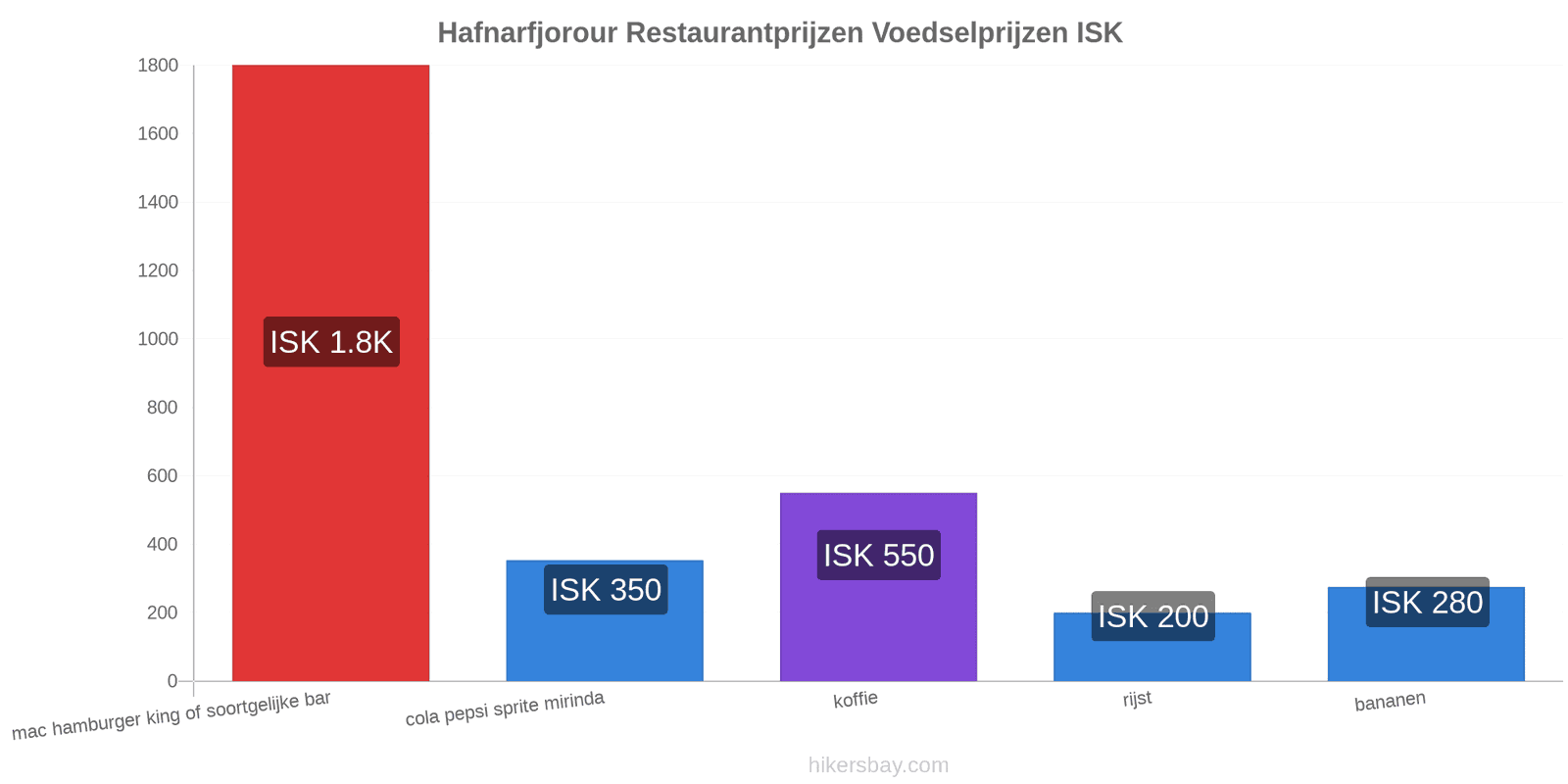 Hafnarfjorour prijswijzigingen hikersbay.com