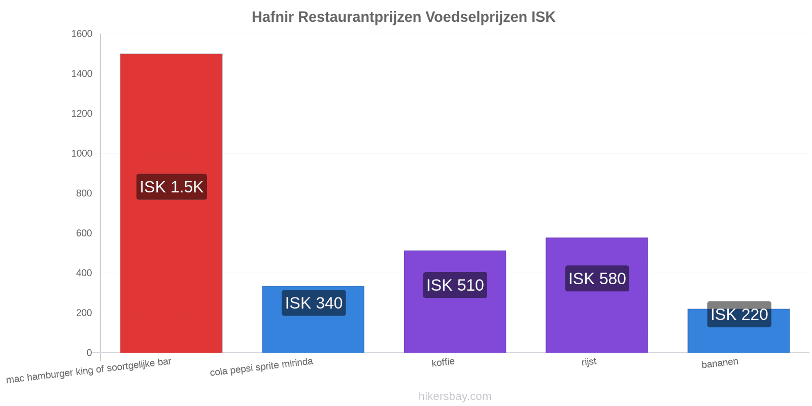 Hafnir prijswijzigingen hikersbay.com