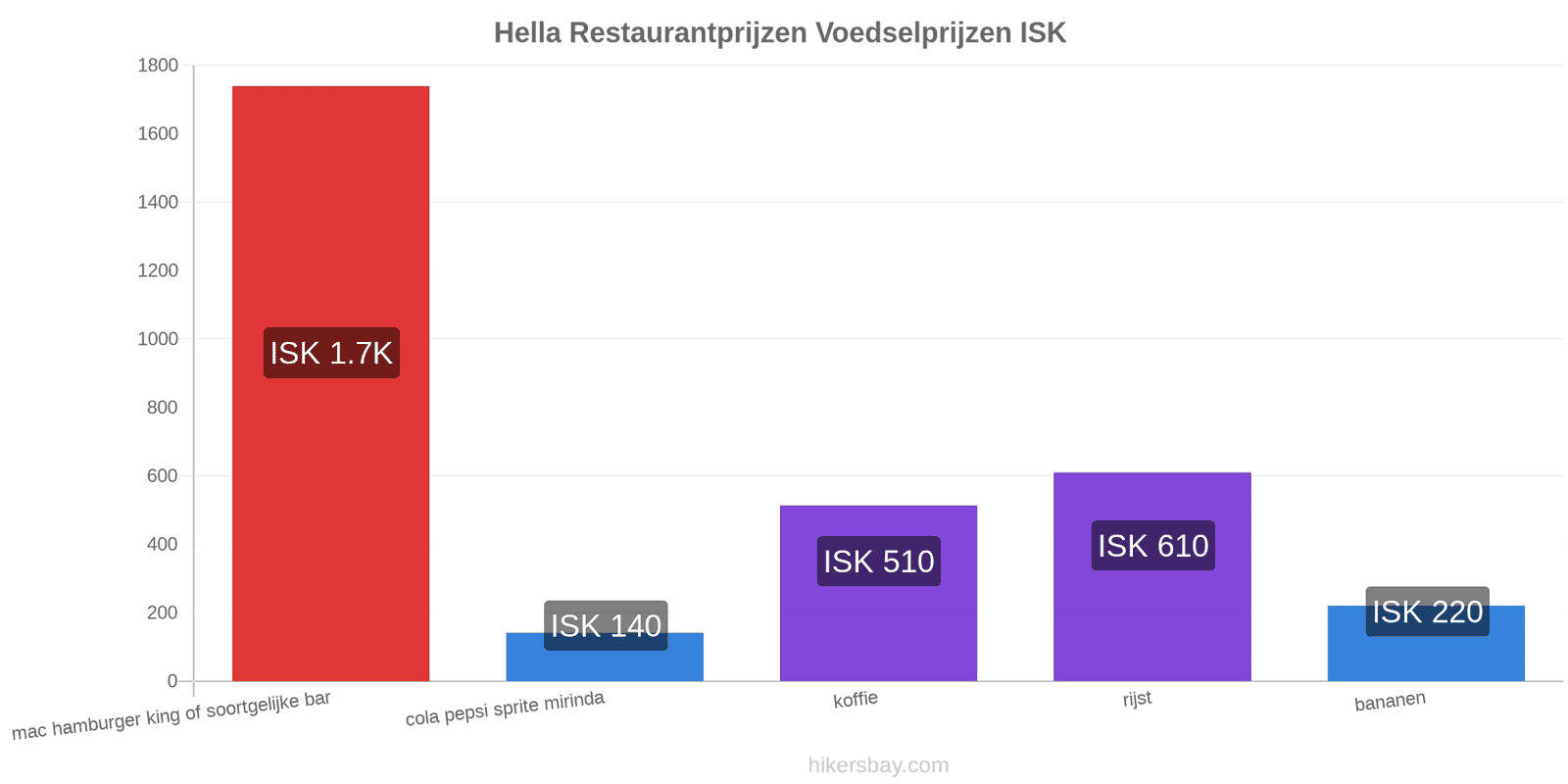 Hella prijswijzigingen hikersbay.com