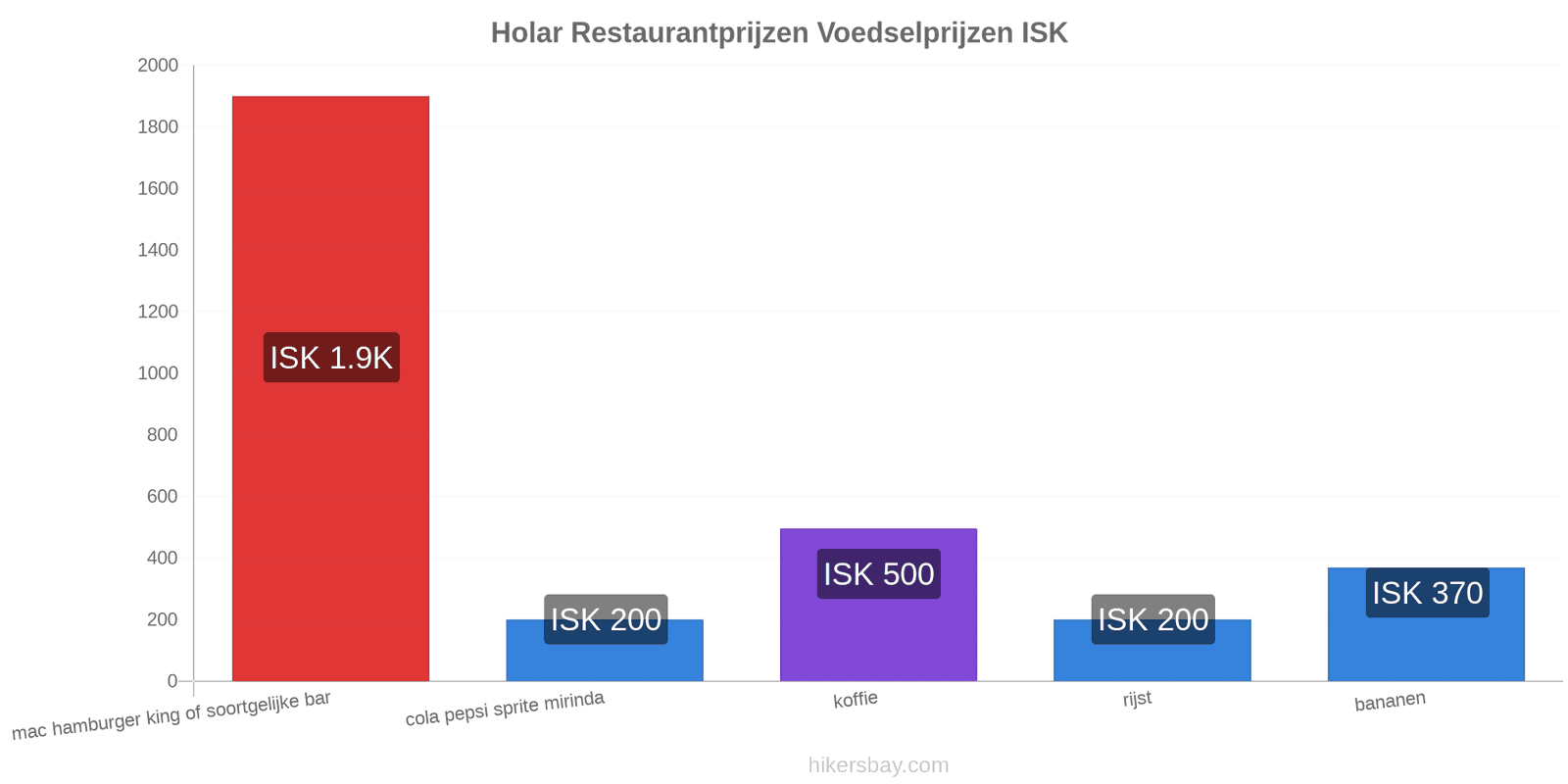 Holar prijswijzigingen hikersbay.com