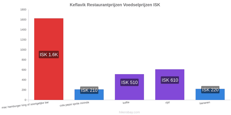 Keflavik prijswijzigingen hikersbay.com