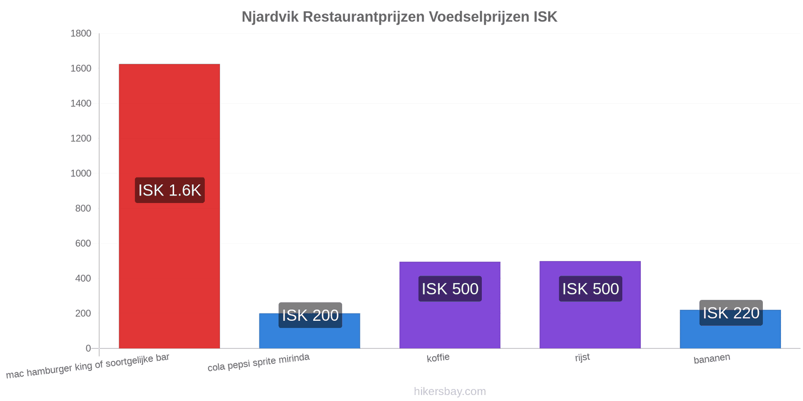 Njardvik prijswijzigingen hikersbay.com
