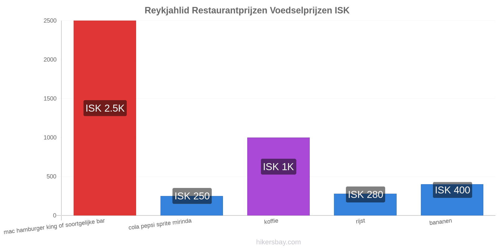 Reykjahlid prijswijzigingen hikersbay.com