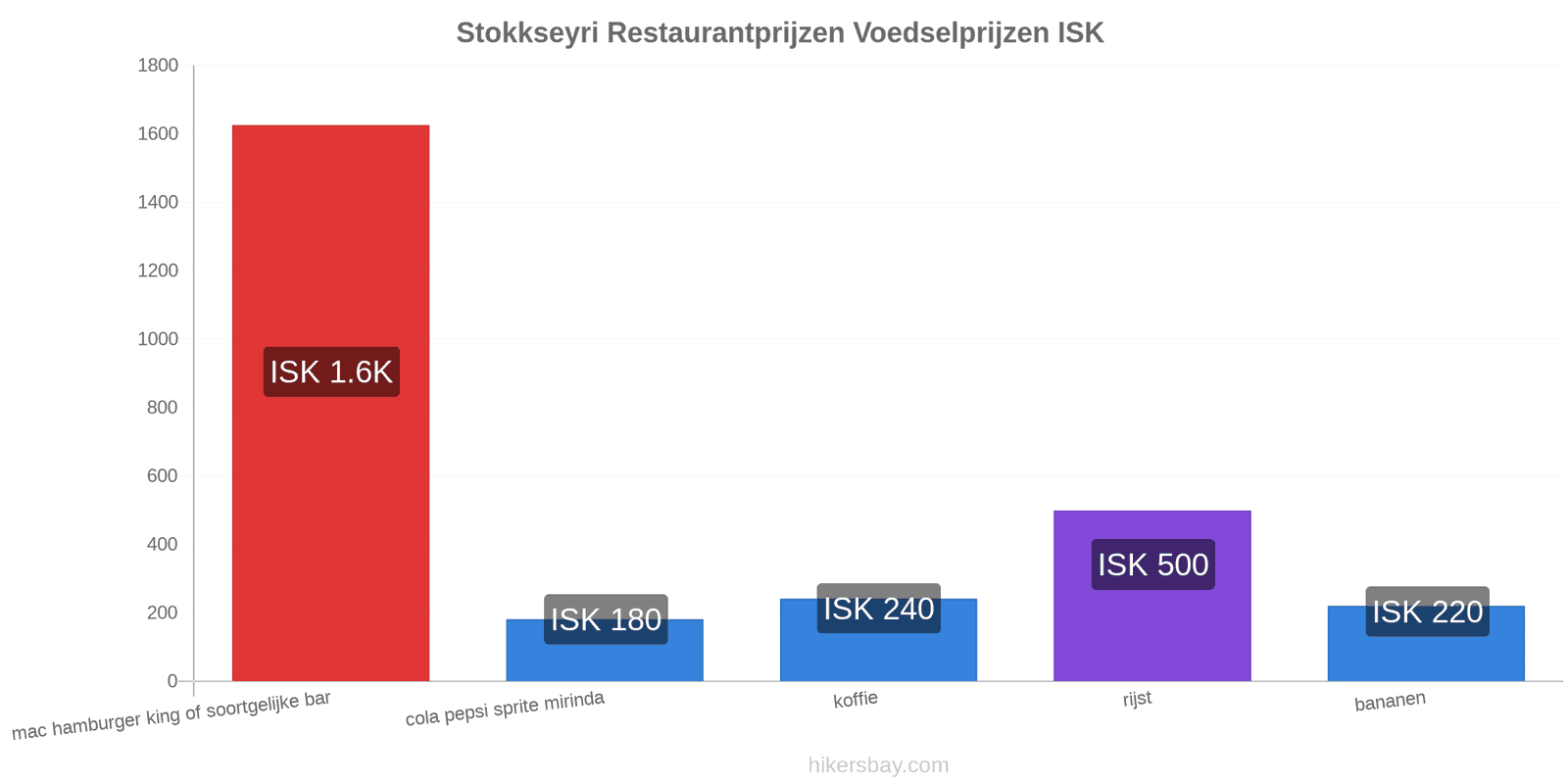 Stokkseyri prijswijzigingen hikersbay.com