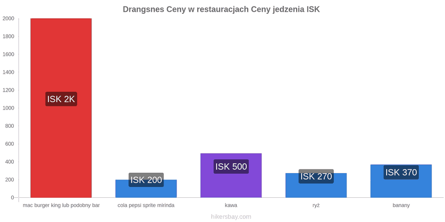 Drangsnes zmiany cen hikersbay.com