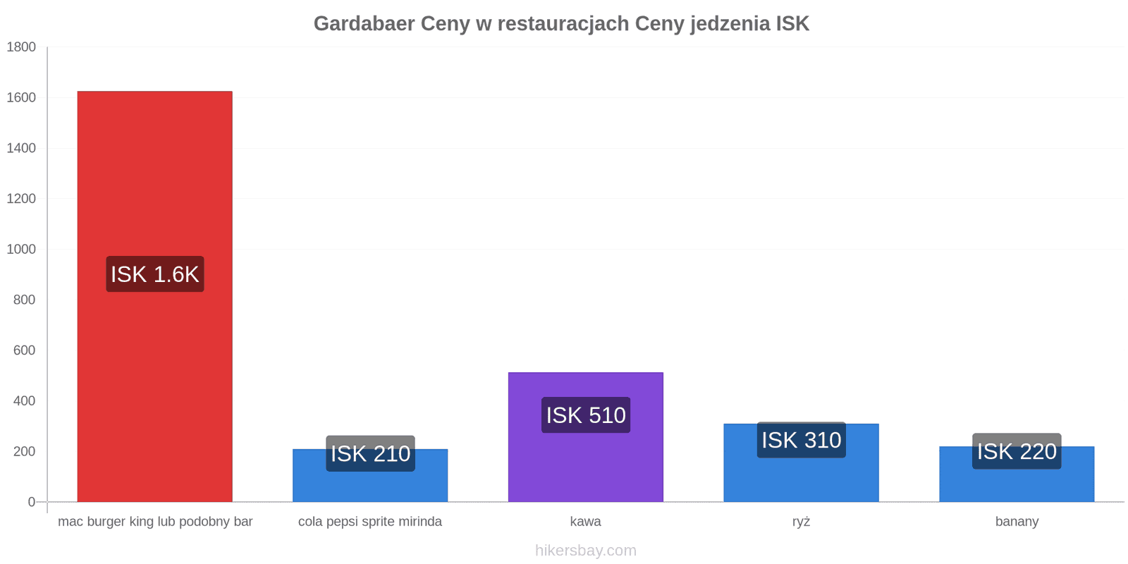 Gardabaer zmiany cen hikersbay.com