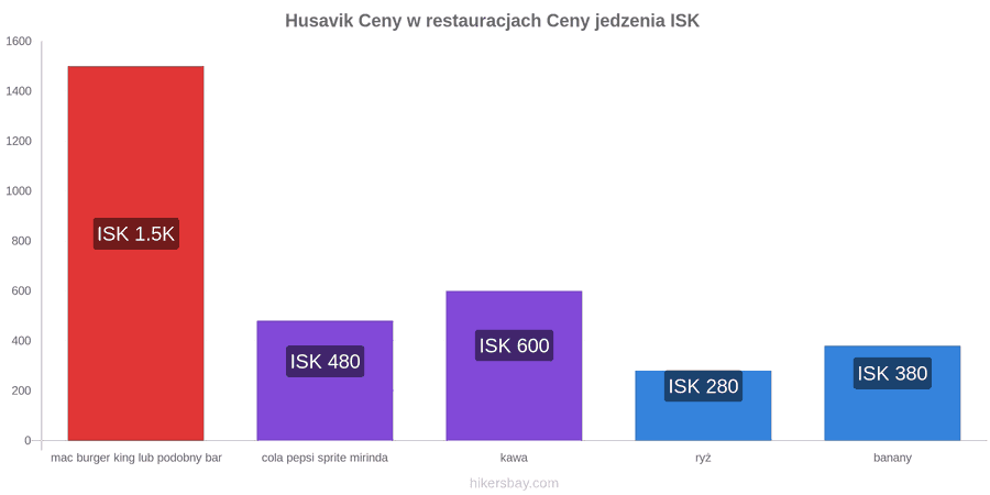 Husavik zmiany cen hikersbay.com