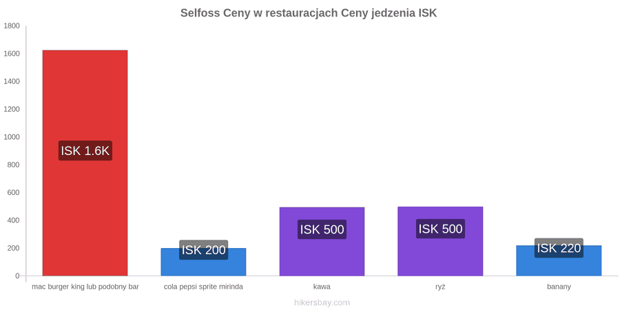 Selfoss zmiany cen hikersbay.com
