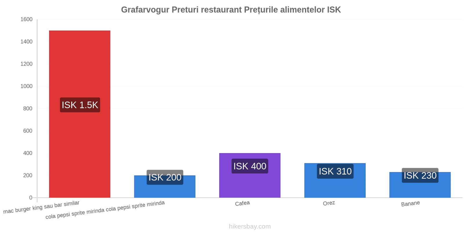 Grafarvogur schimbări de prețuri hikersbay.com