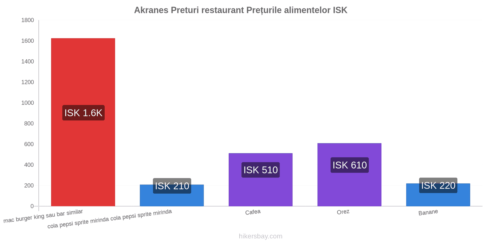 Akranes schimbări de prețuri hikersbay.com