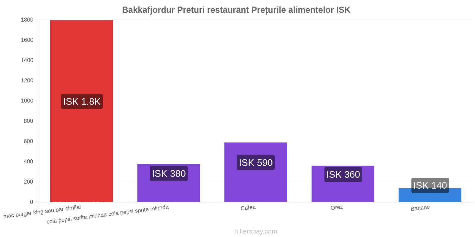 Bakkafjordur schimbări de prețuri hikersbay.com