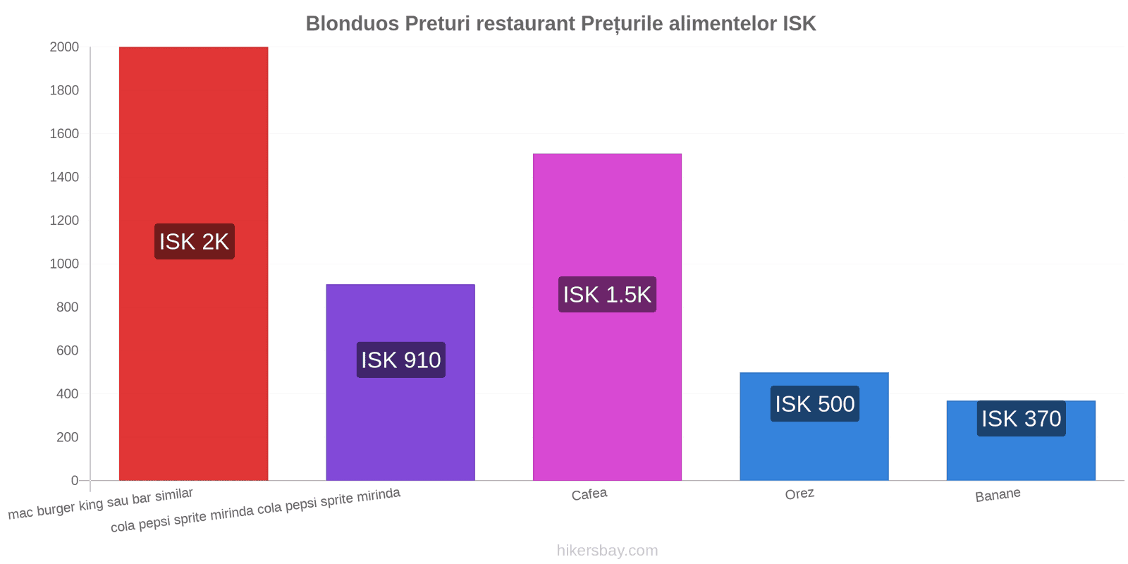 Blonduos schimbări de prețuri hikersbay.com