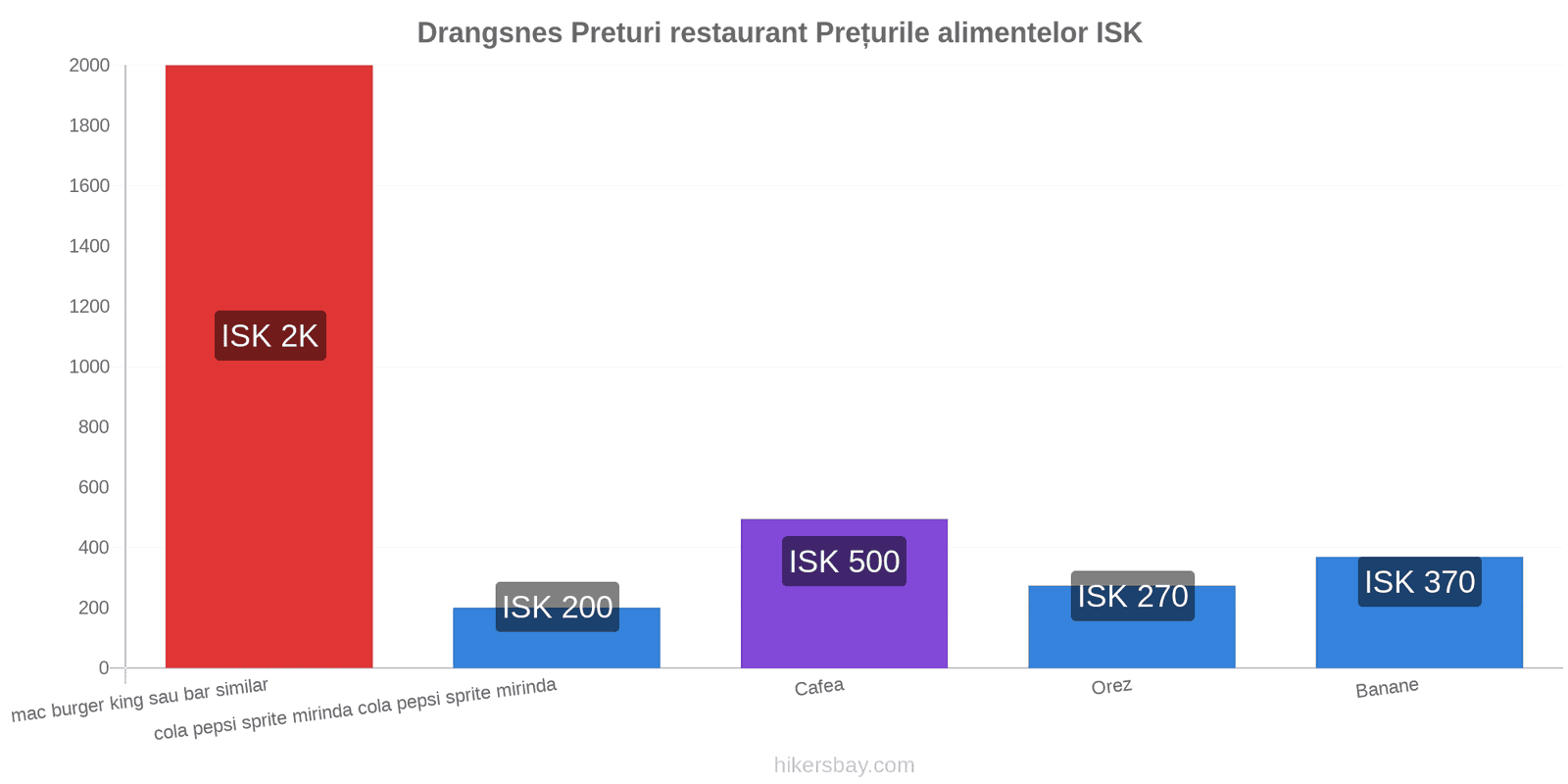 Drangsnes schimbări de prețuri hikersbay.com