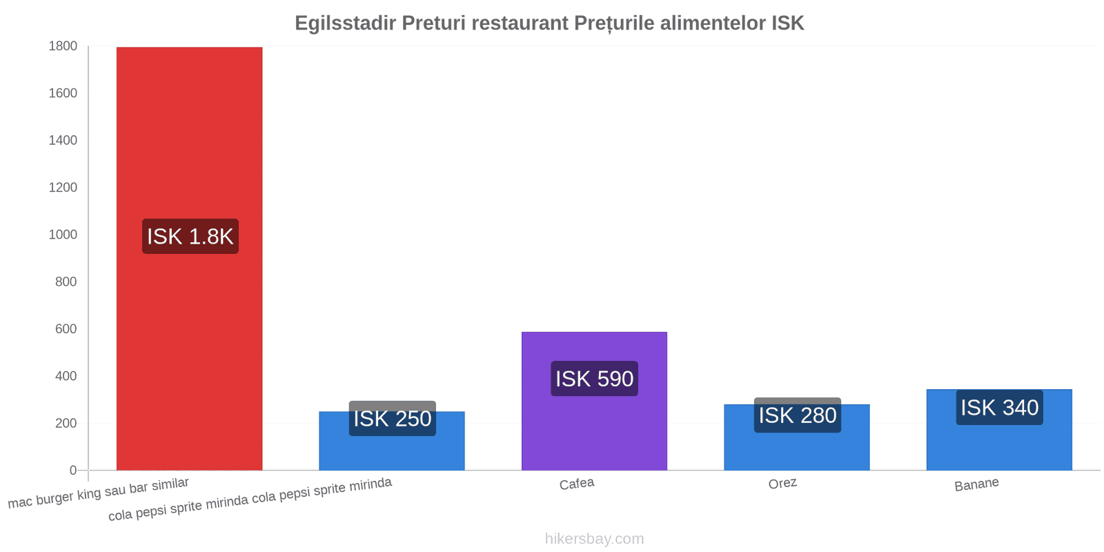 Egilsstadir schimbări de prețuri hikersbay.com