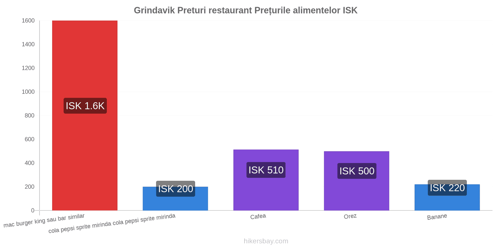 Grindavik schimbări de prețuri hikersbay.com