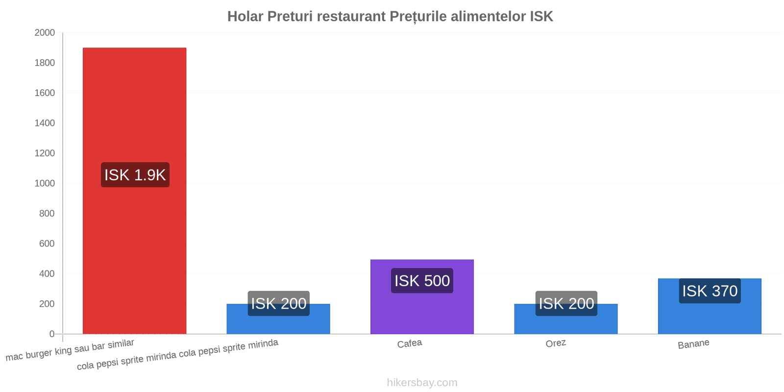 Holar schimbări de prețuri hikersbay.com