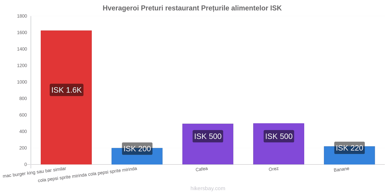 Hverageroi schimbări de prețuri hikersbay.com