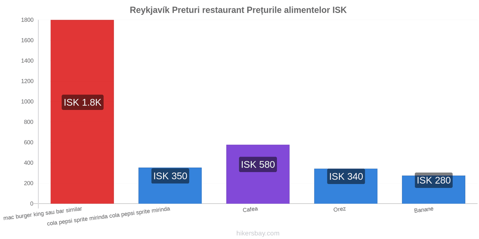 Reykjavík schimbări de prețuri hikersbay.com